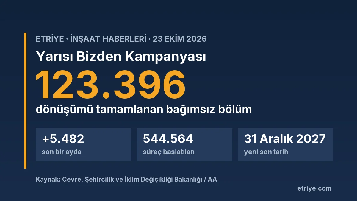 Yarısı Bizden’de 123 Bin Konut Tamamlandı, Süre 2027’ye Uzadı